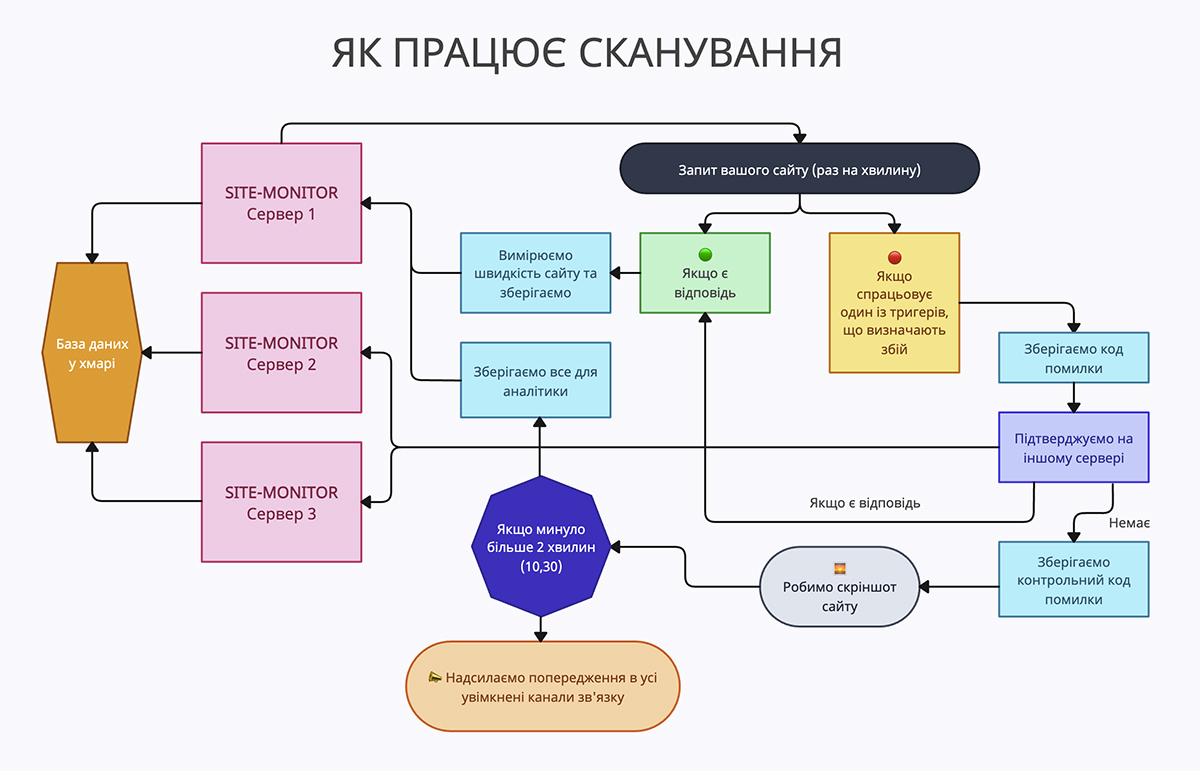 Алгоритм сканування нашим роботом